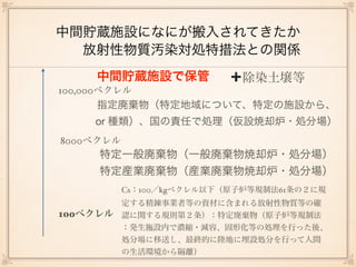 中間貯蔵施設になにが搬入されてきたか
  放射性物質汚染対処特措法との関係
8000ベクレル
100ベクレル
100,000ベクレル
指定廃棄物（特定地域について、特定の施設から、
or 種類）、国の責任で処理（仮設焼却炉・処分場）
特定一般廃棄物（一般廃棄物焼却炉・処分場）

特定産業廃棄物（産業廃棄物焼却炉・処分場）
中間貯蔵施設で保管 ➕除染土壌等
Cs：100／kgベクレル以下（原子炉等規制法61条の２に規
定する精錬事業者等の資材に含まれる放射性物質等の確
認に関する規則第２条）：特定廃棄物（原子炉等規制法
：発生施設内で濃縮・減容、固形化等の処理を行った後、
処分場に移送し、最終的に陸地に埋設処分を行って人間
の生活環境から隔離）
 