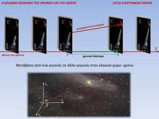 Η ΚΛΑΣΙΚΗ ΘΕΩΡΗΣΗ ΤΟΥ ΧΡΟΝΟΥ ΚΑΙ ΤΟΥ ΧΩΡΟΥ ΕΣΤΙΑ ΕΠΙΣΤΗΜΩΝ ΠΑΤΡΑΣ
Μετάβαση από ένα γεγονός σε άλλο γεγονός στον κλασικό χώρο-‐χρόνο.
 