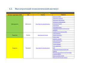 1.2. Массачусетский технологический институт
Massachusetts Institute of Technology
Целевые аудитории УрФУ ЦА Ссылка Сервисы
Абитуриенты Admissions http://web.mit.edu/admissions/
Admissions Office
Admissions, Graduate
Admissions, International
Admissions, Undergraduate
Educational Council
Financial Aid
Information Center
Professional programs and executive
education
Student Financial Services (SFS)
Родители Parents http://parents.mit.edu
Family Weekend
Parents Association
Parents News
Студенты Education http://web.mit.edu/education/
Academic calendar
Career development
Commencement
Course catalogue
Cross-registration
edX
Independent Activities Period (IAP)
Libraries
MIT International Science and Technology
Initiatives (MISTI)
OpenCourseWare (OCW)
Resources for first-year students
 