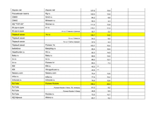 Zaycev.net Zaycev.net 127,6 15,9
Российская газета Rg.ru 122,0 13,9
СМИ2 Smi2.ru 84,2 8,8
СМИ2 Mirtesen.ru 50,3 4,3
ИД "ТОП-50" Woman.ru 111,4 13,8
Из рук в руки Irr.ru 115,1 11,3
Из рук в руки Irr.ru // Главная страница 32,7 2,2
Первый канал 1tv.ru 106,7 14,8
Первый канал 1tv.ru // Новости 54,3 9,0
Первый канал 1tv.ru // Сайты передач 37,0 4,3
Первый канал Ролики 1tv 103,7 15,4
БебиБлог Babyblog.ru 95,4 16,6
Headhunter.ru Hh.ru 92,3 14,9
Baby.ru Baby.ru 88,6 14,6
Ivi.ru Ivi.ru 88,2 12,7
Ivi.ru Ролики Ivi 85,0 7,3
KM KM.ru 42,2 ***
KM Vkrugudruzei.ru 40,9 ***
Newsru.com Newsru.com 75,4 13,6
Infox.ru Infox.ru 77,4 10,2
Imhonet.ru Imhonet.ru 76,9 12,6
RuTube Ролики Rutube 186,2 28,9
RuTube Ролики Rutube // Кино, ТВ, телешоу 61,0 9,2
RuTube Ролики Rutube // Юмор 46,8 6,5
RuTube Rutube.ru 72,5 12,7
ИД Афиша Afisha.ru 65,7 5,2
 
