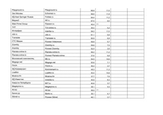 Playground.ru Playground.ru 69,9 11,0
Эхо Москвы Echomsk.ru 68,6 11,9
ИД Axel Springer Russia Forbes.ru 64,4 11,2
Медиа3 Aif.ru 67,5 9,0
Web Prime Group Passion.ru 45,4 ***
ТНТ Tnt-online.ru 45,0 5,2
Интерфакс Interfax.ru 58,2 11,0
Job.ru Job.ru 61,1 5,9
Translate Translate.ru 60,9 9,9
СТС Медиа Ролики Videomore 59,8 5,7
Zoomby Zoomby.ru 59,8 7,5
Zoomby Ролики Zoomby 52,4 3,5
Planeta-online.tv Planeta-online.tv 56,2 11,2
Planeta-online.tv Ролики Planeta-online 37,6 6,8
Московский комсомолец Mk.ru 54,5 10,6
Megogo.net Megogo.net 50,8 7,1
Flirchi Flirchi.ru 46,4 3,7
ИД Коммерсант Kommersant.ru 49,3 11,3
Lostfilm Lostfilm.tv 44,4 10,6
Moskva.fm Moskva.fm 37,7 7,6
ИД Известия Izvestia.ru 40,9 8,3
Новости Петербурга Mr7.ru 40,6 3,7
Megalyrics.ru Megalyrics.ru 38,1 4,5
All.biz All.biz 36,5 ***
Банки.ру Banki.ru 36,1 4,7
Sibnet.ru Ролики Sibnet 46,1 3,7
 