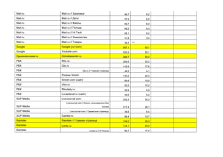 Mail.ru Mail.ru // Здоровье 98,7 9,2
Mail.ru Mail.ru // Дети 97,9 6,9
Mail.ru Mail.ru // Файлы 69,7 8,0
Mail.ru Mail.ru // Погода 68,2 9,3
Mail.ru Mail.ru // Hi-Tech 68,1 9,2
Mail.ru Mail.ru // Знакомства 41,8 3,4
Mail.ru Mail.ru // Товары 38,2 ***
Google Google (ru+com) 587,1 53,1
Google Youtube.com 555,5 50,1
Одноклассники.ru Odnoklassniki.ru 489,7 50,0
РБК Rbc.ru 209,5 20,2
РБК Qip.ru 143,6 17,8
РБК Qip.ru // Главная страница 48,5 4,1
РБК Ролики Smotri 130,2 22,3
РБК Smotri.com (сайт) 69,9 13,5
РБК Utro.ru 92,5 10,2
РБК Rbcdaily.ru 52,9 4,9
РБК Loveplanet.ru (сайт) 49,6 5,3
SUP Media LiveJournal.com 332,5 30,3
SUP Media
LiveJournal.com // Блоги, пользователи без
логина 317,4 29,1
SUP Media LiveJournal.com // Сервисные страницы 39,6 5,4
SUP Media Gazeta.ru 88,4 13,7
Rambler Rambler // Главная страница 154,0 20,3
Rambler Lenta.ru 144,1 23,0
Rambler Lenta.ru // В России 89,1 17,4
 