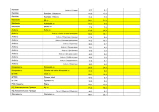 Rambler Lenta.ru // В мире 37,7 9,1
Rambler Rambler // Новости 116,9 13,9
Rambler Rambler // Почта 61,4 7,3
Mediasite 66.ru 236,1 21,9
Mediasite Rabota66.ru 131,3 9,8
Mediasite Ekabu.ru 77,9 7,4
Avito.ru Avito.ru 273,8 25,9
Avito.ru Avito.ru // Поиск по всем категориям 142,4 15,1
Avito.ru Avito.ru // Стартовая страница 117,4 9,4
Avito.ru Avito.ru // Бытовая электроника 91,2 10,7
Avito.ru Avito.ru // Транспорт 86,0 9,7
Avito.ru Avito.ru // Личные вещи 70,1 4,5
Avito.ru Avito.ru // Для бизнеса 47,9 3,4
Avito.ru Avito.ru // Для дома и дачи 46,0 6,6
Avito.ru Avito.ru // Хобби и отдых 45,4 3,5
Avito.ru Avito.ru // Недвижимость 41,8 5,1
Avito.ru Avito.ru // Животные 38,3 4,0
Kinopoisk.ru Kinopoisk.ru 235,6 24,8
Kinopoisk.ru Ролики на сайте Kinopoisk.ru 91,6 5,0
ВГТРК Vesti.ru 159,1 15,9
ВГТРК Ролики Vesti 67,0 5,4
ВГТРК Sportbox.ru 55,6 6,9
РИА Новости Ria.ru 176,1 17,6
ИД Комсомольская Правда Kp.ru 171,0 19,5
ИД Комсомольская Правда Kp.ru // Общество (Общество) 44,3 8,2
Gismeteo.ru Gismeteo.ru 136,1 22,1
 