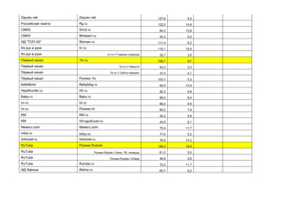 Zaycev.net Zaycev.net 127,6 9,2
Российская газета Rg.ru 122,0 14,8
СМИ2 Smi2.ru 84,2 12,8
СМИ2 Mirtesen.ru 50,3 5,5
ИД "ТОП-50" Woman.ru 111,4 5,2
Из рук в руки Irr.ru 115,1 15,0
Из рук в руки Irr.ru // Главная страница 32,7 3,5
Первый канал 1tv.ru 106,7 9,7
Первый канал 1tv.ru // Новости 54,3 3,3
Первый канал 1tv.ru // Сайты передач 37,0 4,1
Первый канал Ролики 1tv 103,7 5,3
БебиБлог Babyblog.ru 95,4 10,9
Headhunter.ru Hh.ru 92,3 9,8
Baby.ru Baby.ru 88,6 6,4
Ivi.ru Ivi.ru 88,2 9,5
Ivi.ru Ролики Ivi 85,0 7,9
KM KM.ru 42,2 5,9
KM Vkrugudruzei.ru 40,9 6,1
Newsru.com Newsru.com 75,4 11,7
Infox.ru Infox.ru 77,4 5,2
Imhonet.ru Imhonet.ru 76,9 14,3
RuTube Ролики Rutube 186,2 18,6
RuTube Ролики Rutube // Кино, ТВ, телешоу 61,0 5,5
RuTube Ролики Rutube // Юмор 46,8 5,6
RuTube Rutube.ru 72,5 11,7
ИД Афиша Afisha.ru 65,7 9,2
 