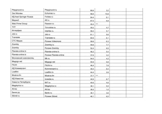 Playground.ru Playground.ru 69,9 3,2
Эхо Москвы Echomsk.ru 68,6 10,8
ИД Axel Springer Russia Forbes.ru 64,4 6,1
Медиа3 Aif.ru 67,5 6,8
Web Prime Group Passion.ru 45,4 ***
ТНТ Tnt-online.ru 45,0 4,7
Интерфакс Interfax.ru 58,2 5,7
Job.ru Job.ru 61,1 5,6
Translate Translate.ru 60,9 6,1
СТС Медиа Ролики Videomore 59,8 6,3
Zoomby Zoomby.ru 59,8 7,7
Zoomby Ролики Zoomby 52,4 6,5
Planeta-online.tv Planeta-online.tv 56,2 5,0
Planeta-online.tv Ролики Planeta-online 37,6 3,2
Московский комсомолец Mk.ru 54,5 4,2
Megogo.net Megogo.net 50,8 9,8
Flirchi Flirchi.ru 46,4 7,8
ИД Коммерсант Kommersant.ru 49,3 6,4
Lostfilm Lostfilm.tv 44,4 2,8
Moskva.fm Moskva.fm 37,7 ***
ИД Известия Izvestia.ru 40,9 6,7
Новости Петербурга Mr7.ru 40,6 4,6
Megalyrics.ru Megalyrics.ru 38,1 5,5
All.biz All.biz 36,5 1,0
Банки.ру Banki.ru 36,1 3,6
Sibnet.ru Ролики Sibnet 46,1 6,5
 
