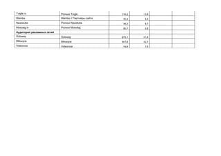 Tvigle.ru Ролики Tvigle 116,2 13,6
Mamba Mamba // Партнёры сайта 55,4 6,4
Newstube Ролики Newstube 48,3 8,7
Molodejj.tv Ролики Molodejj 80,7 9,5
Аудитория рекламных сетей
Soloway Soloway 679,1 61,6
ВФокусе ВФокусе 467,8 42,7
Videonow Videonow 54,8 7,0
 