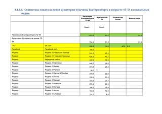 4.1.8.6. Статистика охвата целевой аудитории мужчины Екатеринбурга в возрасте 45-54 в социальных
медиа.
Население
Екатеринбурга
12-64
Мужчины 45-
54
Количество
ботов
Живые люди
Reach Reach
Население Екатеринбурга 12-64 1053,5 83,5 83,5
Аудитория Интернета в целом 12-
64 794,9 51,3 51,3
Vk Vk.com 999,8 14,8 40% 8,9
Facebook Facebook.com 180,0
Яндекс Яндекс // Результат поиска 644,5 40,5
Яндекс Яндекс // Главная страница 626,3 43,7
Яндекс Народные сайты 448,9 32,5
Яндекс Яндекс // Картинки 446,7 26,0
Яндекс Яндекс // Видео 373,3 29,2
Яндекс Яндекс // Ролики 39,7 ***
Яндекс Яндекс // Карты & Пробки 370,9 22,5
Яндекс Яндекс // Почта 338,8 22,9
Яндекс Яндекс // Маркет 322,2 20,1
Яндекс Яндекс // Новости 295,4 22,4
Яндекс Яндекс // Погода 199,2 15,4
Яндекс Яндекс // Фотки 163,5 12,4
Яндекс Яндекс // Словари 154,1 8,8
 
