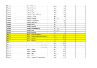 Яндекс Яндекс // Народ 121,5 9,3
Яндекс Яндекс // Музыка 113,4 8,4
Яндекс Яндекс // ТВ 96,9 4,4
Яндекс Яндекс // Я.ру 79,8 4,3
Яндекс Яндекс // Поиск по блогам 79,7 7,4
Яндекс Яндекс // Работа 68,9 3,6
Яндекс Яндекс // Афиша 66,2 ***
Яндекс Яндекс // Расписания 65,2 3,9
Яндекс Яндекс // www.ya.ru 64,9 2,9
Яндекс Яндекс // Авто 62,3 2,2
Яндекс Яндекс // Деньги 49,8 6,7
Яндекс Яндекс // Недвижимость 42,5 ***
Яндекс Яндекс // Бар 39,2 ***
Яндекс Яндекс // Каталог 35,6 2,4
Mail.ru Mail.ru // Главная страница 540,6 34,3
Mail.ru Mail.ru // Почта, внутренние страницы 532,1 33,9
Mail.ru Mail.ru // Ответы 446,5 23,3
Mail.ru Mail.ru // Мой мир 394,8 31,5
Mail.ru Mail.ru // Мой мир (сайт) 330,2 26,7
Mail.ru Mail.ru // Фото 181,1 14,9
Mail.ru Mail.ru // Видео 128,2 9,3
Mail.ru Mail.ru // Поиск 282,1 18,5
Mail.ru Mail.ru // Новости 237,8 21,5
Mail.ru Mail.ru // Авто 136,4 13,1
Mail.ru Mail.ru // Игры 136,0 10,7
Mail.ru Mail.ru // Афиша & ТВ-программа 110,0 6,1
 