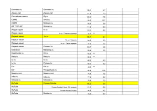 Gismeteo.ru Gismeteo.ru 136,1 4,7
Zaycev.net Zaycev.net 127,6 7,3
Российская газета Rg.ru 122,0 7,6
СМИ2 Smi2.ru 84,2 10,7
СМИ2 Mirtesen.ru 50,3 3,9
ИД "ТОП-50" Woman.ru 111,4 6,3
Из рук в руки Irr.ru 115,1 8,2
Из рук в руки Irr.ru // Главная страница 32,7 ***
Первый канал 1tv.ru 106,7 8,1
Первый канал 1tv.ru // Новости 54,3 3,3
Первый канал 1tv.ru // Сайты передач 37,0 1,7
Первый канал Ролики 1tv 103,7 4,8
БебиБлог Babyblog.ru 95,4 3,5
Headhunter.ru Hh.ru 92,3 ***
Baby.ru Baby.ru 88,6 ***
Ivi.ru Ivi.ru 88,2 6,3
Ivi.ru Ролики Ivi 85,0 5,3
KM KM.ru 42,2 ***
KM Vkrugudruzei.ru 40,9 12,6
Newsru.com Newsru.com 75,4 7,5
Infox.ru Infox.ru 77,4 6,2
Imhonet.ru Imhonet.ru 76,9 7,3
RuTube Ролики Rutube 186,2 9,9
RuTube Ролики Rutube // Кино, ТВ, телешоу 61,0 2,4
RuTube Ролики Rutube // Юмор 46,8 4,2
RuTube Rutube.ru 72,5 5,7
 