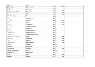 ИД Афиша Afisha.ru 65,7 3,3
Playground.ru Playground.ru 69,9 ***
Эхо Москвы Echomsk.ru 68,6 5,5
ИД Axel Springer Russia Forbes.ru 64,4 3,2
Медиа3 Aif.ru 67,5 10,0
Web Prime Group Passion.ru 45,4 ***
ТНТ Tnt-online.ru 45,0 ***
Интерфакс Interfax.ru 58,2 7,6
Job.ru Job.ru 61,1 2,0
Translate Translate.ru 60,9 3,3
СТС Медиа Ролики Videomore 59,8 ***
Zoomby Zoomby.ru 59,8 ***
Zoomby Ролики Zoomby 52,4 ***
Planeta-online.tv Planeta-online.tv 56,2 ***
Planeta-online.tv Ролики Planeta-online 37,6 ***
Московский комсомолец Mk.ru 54,5 2,9
Megogo.net Megogo.net 50,8 5,4
Flirchi Flirchi.ru 46,4 8,0
ИД Коммерсант Kommersant.ru 49,3 3,6
Lostfilm Lostfilm.tv 44,4 ***
Moskva.fm Moskva.fm 37,7 ***
ИД Известия Izvestia.ru 40,9 1,6
Новости Петербурга Mr7.ru 40,6 ***
Megalyrics.ru Megalyrics.ru 38,1 ***
All.biz All.biz 36,5 6,9
Банки.ру Banki.ru 36,1 3,6
 