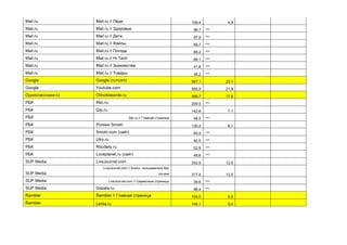 Mail.ru Mail.ru // Леди 109,4 4,9
Mail.ru Mail.ru // Здоровье 98,7 ***
Mail.ru Mail.ru // Дети 97,9 ***
Mail.ru Mail.ru // Файлы 69,7 ***
Mail.ru Mail.ru // Погода 68,2 ***
Mail.ru Mail.ru // Hi-Tech 68,1 ***
Mail.ru Mail.ru // Знакомства 41,8 ***
Mail.ru Mail.ru // Товары 38,2 ***
Google Google (ru+com) 587,1 23,1
Google Youtube.com 555,5 21,9
Одноклассники.ru Odnoklassniki.ru 489,7 17,8
РБК Rbc.ru 209,5 ***
РБК Qip.ru 143,6 7,1
РБК Qip.ru // Главная страница 48,5 ***
РБК Ролики Smotri 130,2 6,1
РБК Smotri.com (сайт) 69,9 ***
РБК Utro.ru 92,5 ***
РБК Rbcdaily.ru 52,9 ***
РБК Loveplanet.ru (сайт) 49,6 ***
SUP Media LiveJournal.com 332,5 12,5
SUP Media
LiveJournal.com // Блоги, пользователи без
логина 317,4 12,5
SUP Media LiveJournal.com // Сервисные страницы 39,6 ***
SUP Media Gazeta.ru 88,4 ***
Rambler Rambler // Главная страница 154,0 6,0
Rambler Lenta.ru 144,1 5,4
 