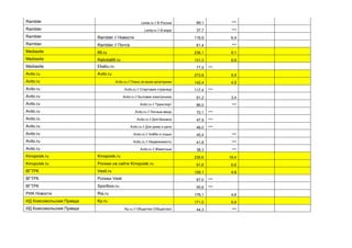 Rambler Lenta.ru // В России 89,1 ***
Rambler Lenta.ru // В мире 37,7 ***
Rambler Rambler // Новости 116,9 6,4
Rambler Rambler // Почта 61,4 ***
Mediasite 66.ru 236,1 8,1
Mediasite Rabota66.ru 131,3 6,6
Mediasite Ekabu.ru 77,9 ***
Avito.ru Avito.ru 273,8 9,9
Avito.ru Avito.ru // Поиск по всем категориям 142,4 4,5
Avito.ru Avito.ru // Стартовая страница 117,4 ***
Avito.ru Avito.ru // Бытовая электроника 91,2 3,4
Avito.ru Avito.ru // Транспорт 86,0 ***
Avito.ru Avito.ru // Личные вещи 70,1 ***
Avito.ru Avito.ru // Для бизнеса 47,9 ***
Avito.ru Avito.ru // Для дома и дачи 46,0 ***
Avito.ru Avito.ru // Хобби и отдых 45,4 ***
Avito.ru Avito.ru // Недвижимость 41,8 ***
Avito.ru Avito.ru // Животные 38,3 ***
Kinopoisk.ru Kinopoisk.ru 235,6 18,4
Kinopoisk.ru Ролики на сайте Kinopoisk.ru 91,6 6,6
ВГТРК Vesti.ru 159,1 4,8
ВГТРК Ролики Vesti 67,0 ***
ВГТРК Sportbox.ru 55,6 ***
РИА Новости Ria.ru 176,1 4,6
ИД Комсомольская Правда Kp.ru 171,0 6,8
ИД Комсомольская Правда Kp.ru // Общество (Общество) 44,3 ***
 