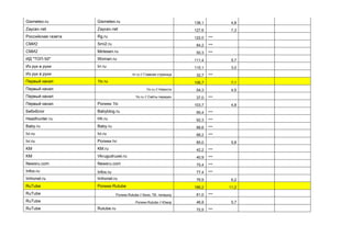 Gismeteo.ru Gismeteo.ru 136,1 4,8
Zaycev.net Zaycev.net 127,6 7,3
Российская газета Rg.ru 122,0 ***
СМИ2 Smi2.ru 84,2 ***
СМИ2 Mirtesen.ru 50,3 ***
ИД "ТОП-50" Woman.ru 111,4 5,7
Из рук в руки Irr.ru 115,1 3,0
Из рук в руки Irr.ru // Главная страница 32,7 ***
Первый канал 1tv.ru 106,7 7,1
Первый канал 1tv.ru // Новости 54,3 4,5
Первый канал 1tv.ru // Сайты передач 37,0 ***
Первый канал Ролики 1tv 103,7 4,8
БебиБлог Babyblog.ru 95,4 ***
Headhunter.ru Hh.ru 92,3 ***
Baby.ru Baby.ru 88,6 ***
Ivi.ru Ivi.ru 88,2 ***
Ivi.ru Ролики Ivi 85,0 5,8
KM KM.ru 42,2 ***
KM Vkrugudruzei.ru 40,9 ***
Newsru.com Newsru.com 75,4 ***
Infox.ru Infox.ru 77,4 ***
Imhonet.ru Imhonet.ru 76,9 6,2
RuTube Ролики Rutube 186,2 11,2
RuTube Ролики Rutube // Кино, ТВ, телешоу 61,0 ***
RuTube Ролики Rutube // Юмор 46,8 5,7
RuTube Rutube.ru 72,5 ***
 