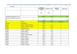 4.1.8.8. Статистика охвата целевой аудитории женщины Екатеринбурга в возрасте 18-24 в социальных
медиа.
Население
Екатеринбурга
12-64
Женщины 18-24
Количество
ботов
Живые люди
Reach Reach
Население Екатеринбурга 12-64 1053,5 89,6 89,6
Аудитория Интернета в целом 12-
64 794,9 87,0 87,0
Vk Vk.com 999,8 166,4 40% 99,8
Facebook Facebook.com 180,0
Яндекс Яндекс // Результат поиска 644,5 72,1
Яндекс Яндекс // Главная страница 626,3 68,8
Яндекс Народные сайты 448,9 51,0
Яндекс Яндекс // Картинки 446,7 54,4
Яндекс Яндекс // Видео 373,3 36,6
Яндекс Яндекс // Ролики 39,7 4,6
Яндекс Яндекс // Карты & Пробки 370,9 42,2
Яндекс Яндекс // Почта 338,8 28,6
Яндекс Яндекс // Маркет 322,2 34,3
Яндекс Яндекс // Новости 295,4 34,4
Яндекс Яндекс // Погода 199,2 31,6
Яндекс Яндекс // Фотки 163,5 16,4
Яндекс Яндекс // Словари 154,1 22,5
 