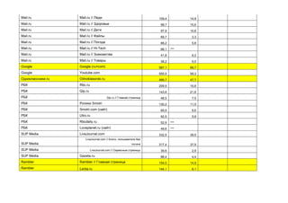 Mail.ru Mail.ru // Леди 109,4 14,9
Mail.ru Mail.ru // Здоровье 98,7 15,6
Mail.ru Mail.ru // Дети 97,9 10,8
Mail.ru Mail.ru // Файлы 69,7 3,3
Mail.ru Mail.ru // Погода 68,2 5,8
Mail.ru Mail.ru // Hi-Tech 68,1 ***
Mail.ru Mail.ru // Знакомства 41,8 6,2
Mail.ru Mail.ru // Товары 38,2 5,0
Google Google (ru+com) 587,1 68,7
Google Youtube.com 555,5 59,3
Одноклассники.ru Odnoklassniki.ru 489,7 47,7
РБК Rbc.ru 209,5 15,8
РБК Qip.ru 143,6 21,6
РБК Qip.ru // Главная страница 48,5 7,5
РБК Ролики Smotri 130,2 11,5
РБК Smotri.com (сайт) 69,9 6,6
РБК Utro.ru 92,5 5,9
РБК Rbcdaily.ru 52,9 ***
РБК Loveplanet.ru (сайт) 49,6 ***
SUP Media LiveJournal.com 332,5 39,5
SUP Media
LiveJournal.com // Блоги, пользователи без
логина 317,4 37,9
SUP Media LiveJournal.com // Сервисные страницы 39,6 2,9
SUP Media Gazeta.ru 88,4 4,4
Rambler Rambler // Главная страница 154,0 14,9
Rambler Lenta.ru 144,1 8,1
 