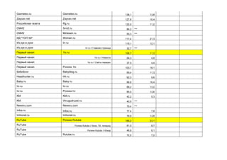 Gismeteo.ru Gismeteo.ru 136,1 13,8
Zaycev.net Zaycev.net 127,6 10,4
Российская газета Rg.ru 122,0 11,2
СМИ2 Smi2.ru 84,2 ***
СМИ2 Mirtesen.ru 50,3 ***
ИД "ТОП-50" Woman.ru 111,4 21,3
Из рук в руки Irr.ru 115,1 12,1
Из рук в руки Irr.ru // Главная страница 32,7 ***
Первый канал 1tv.ru 106,7 11,3
Первый канал 1tv.ru // Новости 54,3 4,9
Первый канал 1tv.ru // Сайты передач 37,0 4,4
Первый канал Ролики 1tv 103,7 18,1
БебиБлог Babyblog.ru 95,4 11,3
Headhunter.ru Hh.ru 92,3 9,6
Baby.ru Baby.ru 88,6 16,4
Ivi.ru Ivi.ru 88,2 13,2
Ivi.ru Ролики Ivi 85,0 13,6
KM KM.ru 42,2 5,3
KM Vkrugudruzei.ru 40,9 ***
Newsru.com Newsru.com 75,4 ***
Infox.ru Infox.ru 77,4 7,8
Imhonet.ru Imhonet.ru 76,9 13,8
RuTube Ролики Rutube 186,2 23,1
RuTube Ролики Rutube // Кино, ТВ, телешоу 61,0 8,7
RuTube Ролики Rutube // Юмор 46,8 6,1
RuTube Rutube.ru 72,5 7,2
 