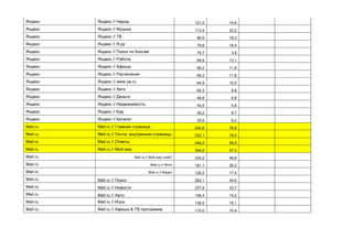 Яндекс Яндекс // Народ 121,5 15,6
Яндекс Яндекс // Музыка 113,4 22,2
Яндекс Яндекс // ТВ 96,9 18,3
Яндекс Яндекс // Я.ру 79,8 18,4
Яндекс Яндекс // Поиск по блогам 79,7 3,9
Яндекс Яндекс // Работа 68,9 13,1
Яндекс Яндекс // Афиша 66,2 11,8
Яндекс Яндекс // Расписания 65,2 11,8
Яндекс Яндекс // www.ya.ru 64,9 10,5
Яндекс Яндекс // Авто 62,3 8,8
Яндекс Яндекс // Деньги 49,8 6,8
Яндекс Яндекс // Недвижимость 42,5 5,8
Яндекс Яндекс // Бар 39,2 8,7
Яндекс Яндекс // Каталог 35,6 8,2
Mail.ru Mail.ru // Главная страница 540,6 78,8
Mail.ru Mail.ru // Почта, внутренние страницы 532,1 79,9
Mail.ru Mail.ru // Ответы 446,5 58,9
Mail.ru Mail.ru // Мой мир 394,8 57,3
Mail.ru Mail.ru // Мой мир (сайт) 330,2 46,6
Mail.ru Mail.ru // Фото 181,1 26,2
Mail.ru Mail.ru // Видео 128,2 17,4
Mail.ru Mail.ru // Поиск 282,1 40,6
Mail.ru Mail.ru // Новости 237,8 33,7
Mail.ru Mail.ru // Авто 136,4 15,2
Mail.ru Mail.ru // Игры 136,0 16,1
Mail.ru Mail.ru // Афиша & ТВ-программа 110,0 10,4
 