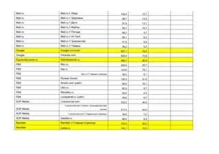 Mail.ru Mail.ru // Леди 109,4 10,1
Mail.ru Mail.ru // Здоровье 98,7 14,5
Mail.ru Mail.ru // Дети 97,9 13,1
Mail.ru Mail.ru // Файлы 69,7 10,7
Mail.ru Mail.ru // Погода 68,2 4,7
Mail.ru Mail.ru // Hi-Tech 68,1 6,2
Mail.ru Mail.ru // Знакомства 41,8 6,8
Mail.ru Mail.ru // Товары 38,2 5,4
Google Google (ru+com) 587,1 78,9
Google Youtube.com 555,5 73,8
Одноклассники.ru Odnoklassniki.ru 489,7 85,8
РБК Rbc.ru 209,5 25,7
РБК Qip.ru 143,6 15,1
РБК Qip.ru // Главная страница 48,5 6,1
РБК Ролики Smotri 130,2 21,0
РБК Smotri.com (сайт) 69,9 16,1
РБК Utro.ru 92,5 9,7
РБК Rbcdaily.ru 52,9 4,3
РБК Loveplanet.ru (сайт) 49,6 6,7
SUP Media LiveJournal.com 332,5 46,5
SUP Media
LiveJournal.com // Блоги, пользователи без
логина 317,4 44,5
SUP Media LiveJournal.com // Сервисные страницы 39,6 7,0
SUP Media Gazeta.ru 88,4 6,3
Rambler Rambler // Главная страница 154,0 25,0
Rambler Lenta.ru 144,1 10,0
 