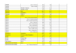 Rambler Lenta.ru // В России 89,1 5,0
Rambler Lenta.ru // В мире 37,7 ***
Rambler Rambler // Новости 116,9 17,4
Rambler Rambler // Почта 61,4 13,2
Mediasite 66.ru 236,1 38,3
Mediasite Rabota66.ru 131,3 15,7
Mediasite Ekabu.ru 77,9 9,6
Avito.ru Avito.ru 273,8 36,4
Avito.ru Avito.ru // Поиск по всем категориям 142,4 18,4
Avito.ru Avito.ru // Стартовая страница 117,4 14,2
Avito.ru Avito.ru // Бытовая электроника 91,2 7,3
Avito.ru Avito.ru // Транспорт 86,0 11,6
Avito.ru Avito.ru // Личные вещи 70,1 12,7
Avito.ru Avito.ru // Для бизнеса 47,9 4,2
Avito.ru Avito.ru // Для дома и дачи 46,0 7,6
Avito.ru Avito.ru // Хобби и отдых 45,4 4,7
Avito.ru Avito.ru // Недвижимость 41,8 4,8
Avito.ru Avito.ru // Животные 38,3 5,3
Kinopoisk.ru Kinopoisk.ru 235,6 23,6
Kinopoisk.ru Ролики на сайте Kinopoisk.ru 91,6 6,4
ВГТРК Vesti.ru 159,1 12,2
ВГТРК Ролики Vesti 67,0 4,6
ВГТРК Sportbox.ru 55,6 3,2
РИА Новости Ria.ru 176,1 24,6
ИД Комсомольская Правда Kp.ru 171,0 13,5
ИД Комсомольская Правда Kp.ru // Общество (Общество) 44,3 3,5
 