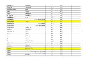 Gismeteo.ru Gismeteo.ru 136,1 24,7
Zaycev.net Zaycev.net 127,6 21,7
Российская газета Rg.ru 122,0 17,7
СМИ2 Smi2.ru 84,2 5,1
СМИ2 Mirtesen.ru 50,3 4,2
ИД "ТОП-50" Woman.ru 111,4 14,0
Из рук в руки Irr.ru 115,1 21,3
Из рук в руки Irr.ru // Главная страница 32,7 7,9
Первый канал 1tv.ru 106,7 7,5
Первый канал 1tv.ru // Новости 54,3 3,5
Первый канал 1tv.ru // Сайты передач 37,0 2,0
Первый канал Ролики 1tv 103,7 6,6
БебиБлог Babyblog.ru 95,4 18,1
Headhunter.ru Hh.ru 92,3 14,7
Baby.ru Baby.ru 88,6 19,1
Ivi.ru Ivi.ru 88,2 14,5
Ivi.ru Ролики Ivi 85,0 13,4
KM KM.ru 42,2 6,2
KM Vkrugudruzei.ru 40,9 2,5
Newsru.com Newsru.com 75,4 4,8
Infox.ru Infox.ru 77,4 4,8
Imhonet.ru Imhonet.ru 76,9 3,1
RuTube Ролики Rutube 186,2 26,6
RuTube Ролики Rutube // Кино, ТВ, телешоу 61,0 9,9
RuTube Ролики Rutube // Юмор 46,8 4,8
RuTube Rutube.ru 72,5 11,9
 