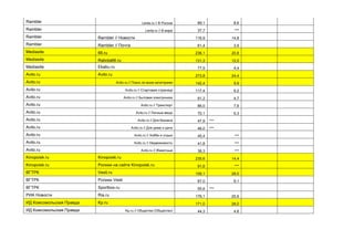 Rambler Lenta.ru // В России 89,1 8,6
Rambler Lenta.ru // В мире 37,7 ***
Rambler Rambler // Новости 116,9 14,8
Rambler Rambler // Почта 61,4 3,9
Mediasite 66.ru 236,1 20,8
Mediasite Rabota66.ru 131,3 12,0
Mediasite Ekabu.ru 77,9 4,4
Avito.ru Avito.ru 273,8 24,4
Avito.ru Avito.ru // Поиск по всем категориям 142,4 9,9
Avito.ru Avito.ru // Стартовая страница 117,4 9,2
Avito.ru Avito.ru // Бытовая электроника 91,2 4,7
Avito.ru Avito.ru // Транспорт 86,0 7,6
Avito.ru Avito.ru // Личные вещи 70,1 5,3
Avito.ru Avito.ru // Для бизнеса 47,9 ***
Avito.ru Avito.ru // Для дома и дачи 46,0 ***
Avito.ru Avito.ru // Хобби и отдых 45,4 ***
Avito.ru Avito.ru // Недвижимость 41,8 ***
Avito.ru Avito.ru // Животные 38,3 ***
Kinopoisk.ru Kinopoisk.ru 235,6 14,4
Kinopoisk.ru Ролики на сайте Kinopoisk.ru 91,6 ***
ВГТРК Vesti.ru 159,1 28,0
ВГТРК Ролики Vesti 67,0 9,1
ВГТРК Sportbox.ru 55,6 ***
РИА Новости Ria.ru 176,1 20,6
ИД Комсомольская Правда Kp.ru 171,0 28,0
ИД Комсомольская Правда Kp.ru // Общество (Общество) 44,3 4,6
 