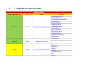 1.3. Стэнфордский университет
Stanford University
Целевые аудитории УрФУ ЦА Ссылка Сервисы
Абитуриенты Admissions http://www.stanford.edu/admission/
Undergraduate Admission
Graduate Admission
Vice Provost for Graduate Education
Graduate Diversity
Postdoctoral Positions
Office of Financial Aid
Funding Graduate Study
Continuing Studies
SCPD / Stanford Online
Business School Exec Ed
Law School Exec Ed
Ed Program for Gifted Youth
Complete Listing
Summer Session
Родители Parents http://parents.stanford.edu/
Студенты Academics http://www.stanford.edu/academics/
Business
Earth Sciences
Education
Engineering
Humanities & Sciences
Law
Medicine
 