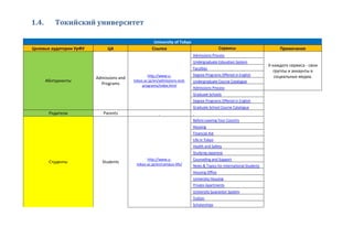 1.4. Токийский университет
University of Tokyo
Целевые аудитории УрФУ ЦА Ссылка Сервисы Примечания
Абитуриенты
Admissions and
Programs
http://www.u-
tokyo.ac.jp/en/admissions-and-
programs/index.html
Admissions Process
У каждого сервиса - свои
группы и аккаунты в
социальных медиа.
Undergraduate Education System
Faculties
Degree Programs Offered in English
Undergraduate Course Catalogue
Admissions Process
Graduate Schools
Degree Programs Offered in English
Graduate School Course Catalogue
Родители Parents
Студенты Students
http://www.u-
tokyo.ac.jp/en/campus-life/
Before Leaving Your Country
Housing
Financial Aid
Life in Tokyo
Health and Safety
Studying Japanese
Counseling and Support
News & Topics for International Students
Housing Office
University Housing
Private Apartments
University Guarantor System
Tuition
Scholarships
 