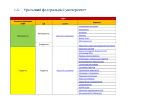 1.5. Уральский федеральный университет
УрФУ
Целевые аудитории
УрФУ ЦА Ссылка
Сервисы
Абитуриенты
Абитуриенту
http://urfu.ru/applicant/
Направления подготовки
Поступление
Институты
Филиалы
Вопрос-Ответ
Об Университете
Документы
http://urfu.ru/applicant/supply/submission/docs/
Студенты Студенту http://urfu.ru/student/
Расписание занятий
Баллы по текущей и промежуточной
аттестациям (БРС)
Перевод и восстановление
Олимпиады и конкурсы для студентов
Видеоматериалы первокурснику
Социальное обеспечение
Поселение студентов
Прохождение медосмотра
Стипендии и стипендиаты
Творческие коллективы
Клубы по интересам
Студенческое самоуправление
Трудоустройство
Летний отдых
Абонентам корпоративной сети
Бронирование СЦ «Звездный»
 