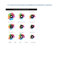 4.1.5.Для чего используются смартфоны (с разбивкой по странам)
 