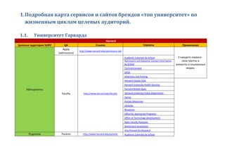 1.Подробная карта сервисов и сайтов брендов «топ университет» по
жизненным циклам целевых аудиторий.
1.1. Университет Гарварда
Harvard
Целевые аудитории УрФУ ЦА Ссылка Сервисы Примечания
Абитуриенты
Apply
(admissions)
http://www.harvard.edu/admissions-aid
У каждого сервиса -
свои группы и
аккаунты в социальных
медиа.
Faculty http://www.harvard.edu/faculty
Academic Calendar by School
Admissions and Registrar Contact Information
by School
Commencement
DASH
Directions and Parking
Harvard Faculty Club
Harvard University Health Services
Harvard Mobile Apps
Harvard University Police Department
Harvie
Human Resources
Libraries
Museums
Office for Sponsored Programs
Office of Technology Development
Open Faculty Positions
Retirement Association
Vice Provost for Research
Родители Parents http://www.harvard.edu/parents Academic Calendar by School
 
