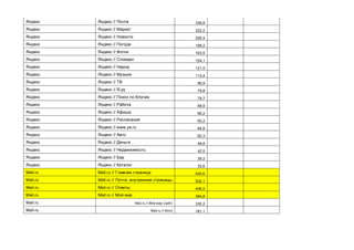 Яндекс Яндекс // Почта 338,8
Яндекс Яндекс // Маркет 322,2
Яндекс Яндекс // Новости 295,4
Яндекс Яндекс // Погода 199,2
Яндекс Яндекс // Фотки 163,5
Яндекс Яндекс // Словари 154,1
Яндекс Яндекс // Народ 121,5
Яндекс Яндекс // Музыка 113,4
Яндекс Яндекс // ТВ 96,9
Яндекс Яндекс // Я.ру 79,8
Яндекс Яндекс // Поиск по блогам 79,7
Яндекс Яндекс // Работа 68,9
Яндекс Яндекс // Афиша 66,2
Яндекс Яндекс // Расписания 65,2
Яндекс Яндекс // www.ya.ru 64,9
Яндекс Яндекс // Авто 62,3
Яндекс Яндекс // Деньги 49,8
Яндекс Яндекс // Недвижимость 42,5
Яндекс Яндекс // Бар 39,2
Яндекс Яндекс // Каталог 35,6
Mail.ru Mail.ru // Главная страница 540,6
Mail.ru Mail.ru // Почта, внутренние страницы 532,1
Mail.ru Mail.ru // Ответы 446,5
Mail.ru Mail.ru // Мой мир 394,8
Mail.ru Mail.ru // Мой мир (сайт) 330,2
Mail.ru Mail.ru // Фото 181,1
 