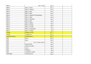 Mail.ru Mail.ru // Видео 128,2
Mail.ru Mail.ru // Поиск 282,1
Mail.ru Mail.ru // Новости 237,8
Mail.ru Mail.ru // Авто 136,4
Mail.ru Mail.ru // Игры 136,0
Mail.ru Mail.ru // Афиша & ТВ-программа 110,0
Mail.ru Mail.ru // Леди 109,4
Mail.ru Mail.ru // Здоровье 98,7
Mail.ru Mail.ru // Дети 97,9
Mail.ru Mail.ru // Файлы 69,7
Mail.ru Mail.ru // Погода 68,2
Mail.ru Mail.ru // Hi-Tech 68,1
Mail.ru Mail.ru // Знакомства 41,8
Mail.ru Mail.ru // Товары 38,2
Google Google (ru+com) 587,1
Google Youtube.com 555,5
Одноклассники.ru Odnoklassniki.ru 489,7
РБК Rbc.ru 209,5
РБК Qip.ru 143,6
РБК Qip.ru // Главная страница 48,5
РБК Ролики Smotri 130,2
РБК Smotri.com (сайт) 69,9
РБК Utro.ru 92,5
РБК Rbcdaily.ru 52,9
РБК Loveplanet.ru (сайт) 49,6
SUP Media LiveJournal.com 332,5
 