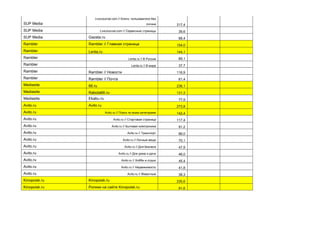 SUP Media
LiveJournal.com // Блоги, пользователи без
логина 317,4
SUP Media LiveJournal.com // Сервисные страницы 39,6
SUP Media Gazeta.ru 88,4
Rambler Rambler // Главная страница 154,0
Rambler Lenta.ru 144,1
Rambler Lenta.ru // В России 89,1
Rambler Lenta.ru // В мире 37,7
Rambler Rambler // Новости 116,9
Rambler Rambler // Почта 61,4
Mediasite 66.ru 236,1
Mediasite Rabota66.ru 131,3
Mediasite Ekabu.ru 77,9
Avito.ru Avito.ru 273,8
Avito.ru Avito.ru // Поиск по всем категориям 142,4
Avito.ru Avito.ru // Стартовая страница 117,4
Avito.ru Avito.ru // Бытовая электроника 91,2
Avito.ru Avito.ru // Транспорт 86,0
Avito.ru Avito.ru // Личные вещи 70,1
Avito.ru Avito.ru // Для бизнеса 47,9
Avito.ru Avito.ru // Для дома и дачи 46,0
Avito.ru Avito.ru // Хобби и отдых 45,4
Avito.ru Avito.ru // Недвижимость 41,8
Avito.ru Avito.ru // Животные 38,3
Kinopoisk.ru Kinopoisk.ru 235,6
Kinopoisk.ru Ролики на сайте Kinopoisk.ru 91,6
 
