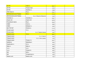 ВГТРК Vesti.ru 159,1
ВГТРК Ролики Vesti 67,0
ВГТРК Sportbox.ru 55,6
РИА Новости Ria.ru 176,1
ИД Комсомольская Правда Kp.ru 171,0
ИД Комсомольская Правда Kp.ru // Общество (Общество) 44,3
Gismeteo.ru Gismeteo.ru 136,1
Zaycev.net Zaycev.net 127,6
Российская газета Rg.ru 122,0
СМИ2 Smi2.ru 84,2
СМИ2 Mirtesen.ru 50,3
ИД "ТОП-50" Woman.ru 111,4
Из рук в руки Irr.ru 115,1
Из рук в руки Irr.ru // Главная страница 32,7
Первый канал 1tv.ru 106,7
Первый канал 1tv.ru // Новости 54,3
Первый канал 1tv.ru // Сайты передач 37,0
Первый канал Ролики 1tv 103,7
БебиБлог Babyblog.ru 95,4
Headhunter.ru Hh.ru 92,3
Baby.ru Baby.ru 88,6
Ivi.ru Ivi.ru 88,2
Ivi.ru Ролики Ivi 85,0
KM KM.ru 42,2
KM Vkrugudruzei.ru 40,9
Newsru.com Newsru.com 75,4
 
