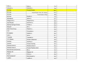 Infox.ru Infox.ru 77,4
Imhonet.ru Imhonet.ru 76,9
RuTube Ролики Rutube 186,2
RuTube Ролики Rutube // Кино, ТВ, телешоу 61,0
RuTube Ролики Rutube // Юмор 46,8
RuTube Rutube.ru 72,5
ИД Афиша Afisha.ru 65,7
Playground.ru Playground.ru 69,9
Эхо Москвы Echomsk.ru 68,6
ИД Axel Springer Russia Forbes.ru 64,4
Медиа3 Aif.ru 67,5
Web Prime Group Passion.ru 45,4
ТНТ Tnt-online.ru 45,0
Интерфакс Interfax.ru 58,2
Job.ru Job.ru 61,1
Translate Translate.ru 60,9
СТС Медиа Ролики Videomore 59,8
Zoomby Zoomby.ru 59,8
Zoomby Ролики Zoomby 52,4
Planeta-online.tv Planeta-online.tv 56,2
Planeta-online.tv Ролики Planeta-online 37,6
Московский комсомолец Mk.ru 54,5
Megogo.net Megogo.net 50,8
Flirchi Flirchi.ru 46,4
ИД Коммерсант Kommersant.ru 49,3
Lostfilm Lostfilm.tv 44,4
 