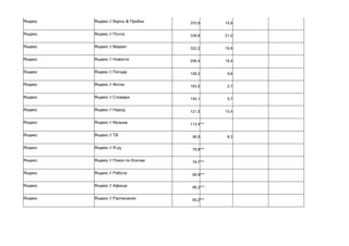 Яндекс Яндекс // Карты & Пробки 370,9 15,9
Яндекс Яндекс // Почта 338,8 21,0
Яндекс Яндекс // Маркет 322,2 18,9
Яндекс Яндекс // Новости 295,4 16,4
Яндекс Яндекс // Погода 199,2 9,6
Яндекс Яндекс // Фотки 163,5 2,7
Яндекс Яндекс // Словари 154,1 5,7
Яндекс Яндекс // Народ 121,5 10,4
Яндекс Яндекс // Музыка 113,4***
Яндекс Яндекс // ТВ 96,9 8,3
Яндекс Яндекс // Я.ру 79,8***
Яндекс Яндекс // Поиск по блогам 79,7***
Яндекс Яндекс // Работа 68,9***
Яндекс Яндекс // Афиша 66,2***
Яндекс Яндекс // Расписания 65,2***
 