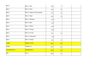 Mail.ru Mail.ru // Авто 136,4 ***
Mail.ru Mail.ru // Игры 136,0 8,4
Mail.ru Mail.ru // Афиша & ТВ-программа 110,0 5,4
Mail.ru Mail.ru // Леди 109,4 4,8
Mail.ru Mail.ru // Здоровье 98,7***
Mail.ru Mail.ru // Дети 97,9***
Mail.ru Mail.ru // Файлы 69,7***
Mail.ru Mail.ru // Погода 68,2***
Mail.ru Mail.ru // Hi-Tech 68,1 5,3
Mail.ru Mail.ru // Знакомства 41,8***
Mail.ru Mail.ru // Товары 38,2 2,7
Google Google (ru+com) 587,1 27,8
Google Youtube.com 555,5 25,4
Одноклассники.ru Odnoklassniki.ru 489,7 12,3
РБК Rbc.ru 209,5 9,0
 
