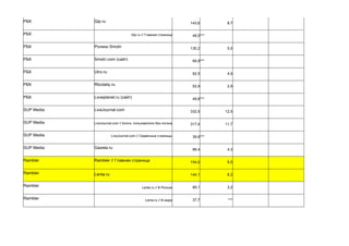 РБК Qip.ru 143,6 8,7
РБК Qip.ru // Главная страница 48,5***
РБК Ролики Smotri 130,2 5,0
РБК Smotri.com (сайт) 69,9***
РБК Utro.ru 92,5 4,9
РБК Rbcdaily.ru 52,9 2,9
РБК Loveplanet.ru (сайт) 49,6***
SUP Media LiveJournal.com 332,5 12,5
SUP Media LiveJournal.com // Блоги, пользователи без логина 317,4 11,7
SUP Media LiveJournal.com // Сервисные страницы 39,6***
SUP Media Gazeta.ru 88,4 4,3
Rambler Rambler // Главная страница 154,0 5,5
Rambler Lenta.ru 144,1 6,2
Rambler Lenta.ru // В России 89,1 3,2
Rambler Lenta.ru // В мире 37,7 ***
 