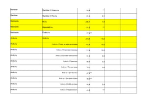Rambler Rambler // Новости 116,9 ***
Rambler Rambler // Почта 61,4 6,1
Mediasite 66.ru 236,1 7,9
Mediasite Rabota66.ru 131,3 ***
Mediasite Ekabu.ru 77,9***
Avito.ru Avito.ru 273,8 15,0
Avito.ru Avito.ru // Поиск по всем категориям 142,4 10,0
Avito.ru Avito.ru // Стартовая страница 117,4 10,0
Avito.ru Avito.ru // Бытовая электроника 91,2 8,0
Avito.ru Avito.ru // Транспорт 86,0 5,5
Avito.ru Avito.ru // Личные вещи 70,1 3,6
Avito.ru Avito.ru // Для бизнеса 47,9***
Avito.ru Avito.ru // Для дома и дачи 46,0***
Avito.ru Avito.ru // Хобби и отдых 45,4 5,4
Avito.ru Avito.ru // Недвижимость 41,8 ***
 