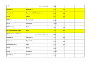 Avito.ru Avito.ru // Животные 38,3 ***
Kinopoisk.ru Kinopoisk.ru 235,6 14,3
Kinopoisk.ru Ролики на сайте Kinopoisk.ru 91,6 5,8
ВГТРК Vesti.ru 159,1 3,7
ВГТРК Ролики Vesti 67,0***
ВГТРК Sportbox.ru 55,6***
РИА Новости Ria.ru 176,1 7,3
ИД Комсомольская Правда Kp.ru 171,0 7,1
ИД Комсомольская Правда Kp.ru // Общество (Общество) 44,3 ***
Gismeteo.ru Gismeteo.ru 136,1 6,5
Zaycev.net Zaycev.net 127,6 11,8
Российская газета Rg.ru 122,0 5,1
СМИ2 Smi2.ru 84,2***
СМИ2 Mirtesen.ru 50,3***
ИД "ТОП-50" Woman.ru 111,4***
 