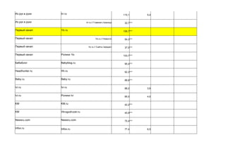 Из рук в руки Irr.ru 115,1 5,4
Из рук в руки Irr.ru // Главная страница 32,7***
Первый канал 1tv.ru 106,7***
Первый канал 1tv.ru // Новости 54,3***
Первый канал 1tv.ru // Сайты передач 37,0***
Первый канал Ролики 1tv 103,7***
БебиБлог Babyblog.ru 95,4***
Headhunter.ru Hh.ru 92,3***
Baby.ru Baby.ru 88,6***
Ivi.ru Ivi.ru 88,2 3,8
Ivi.ru Ролики Ivi 85,0 4,5
KM KM.ru 42,2***
KM Vkrugudruzei.ru 40,9***
Newsru.com Newsru.com 75,4***
Infox.ru Infox.ru 77,4 6,5
 