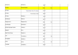 Imhonet.ru Imhonet.ru 76,9***
RuTube Ролики Rutube 186,2 13,2
RuTube Ролики Rutube // Кино, ТВ, телешоу 61,0***
RuTube Ролики Rutube // Юмор 46,8***
RuTube Rutube.ru 72,5***
ИД Афиша Afisha.ru 65,7***
Playground.ru Playground.ru 69,9 11,8
Эхо Москвы Echomsk.ru 68,6***
ИД Axel Springer Russia Forbes.ru 64,4***
Медиа3 Aif.ru 67,5***
Web Prime Group Passion.ru 45,4***
ТНТ Tnt-online.ru 45,0 5,5
Интерфакс Interfax.ru 58,2***
Job.ru Job.ru 61,1 5,3
Translate Translate.ru 60,9***
 