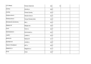 СТС Медиа Ролики Videomore 59,8 7,9
Zoomby Zoomby.ru 59,8***
Zoomby Ролики Zoomby 52,4***
Planeta-online.tv Planeta-online.tv 56,2***
Planeta-online.tv Ролики Planeta-online 37,6***
Московский комсомолец Mk.ru 54,5***
Megogo.net Megogo.net 50,8***
Flirchi Flirchi.ru 46,4***
ИД Коммерсант Kommersant.ru 49,3***
Lostfilm Lostfilm.tv 44,4***
Moskva.fm Moskva.fm 37,7***
ИД Известия Izvestia.ru 40,9***
Новости Петербурга Mr7.ru 40,6***
Megalyrics.ru Megalyrics.ru 38,1***
All.biz All.biz 36,5***
 