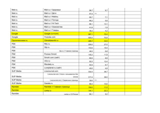 Mail.ru Mail.ru // Здоровье 98,7 6,7
Mail.ru Mail.ru // Дети 97,9 ***
Mail.ru Mail.ru // Файлы 69,7 7,1
Mail.ru Mail.ru // Погода 68,2 5,8
Mail.ru Mail.ru // Hi-Tech 68,1 13,1
Mail.ru Mail.ru // Знакомства 41,8 1,9
Mail.ru Mail.ru // Товары 38,2 4,2
Google Google (ru+com) 587,1 70,4
Google Youtube.com 555,5 70,9
Одноклассники.ru Odnoklassniki.ru 489,7 33,5
РБК Rbc.ru 209,5 27,0
РБК Qip.ru 143,6 15,4
РБК Qip.ru // Главная страница 48,5 6,8
РБК Ролики Smotri 130,2 11,9
РБК Smotri.com (сайт) 69,9 8,8
РБК Utro.ru 92,5 12,4
РБК Rbcdaily.ru 52,9 6,7
РБК Loveplanet.ru (сайт) 49,6 4,8
SUP Media LiveJournal.com 332,5 38,7
SUP Media
LiveJournal.com // Блоги, пользователи без
логина 317,4 38,0
SUP Media LiveJournal.com // Сервисные страницы 39,6 ***
SUP Media Gazeta.ru 88,4 10,6
Rambler Rambler // Главная страница 154,0 11,3
Rambler Lenta.ru 144,1 22,3
Rambler Lenta.ru // В России 89,1 9,0
 