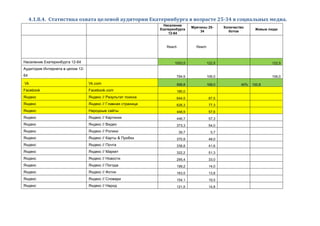 4.1.8.4. Статистика охвата целевой аудитории Екатеринбурга в возрасте 25-34 в социальных медиа.
Население
Екатеринбурга
12-64
Мужчины 25-
34
Количество
ботов
Живые люди
Reach Reach
Население Екатеринбурга 12-64 1053,5 122,5 122,5
Аудитория Интернета в целом 12-
64 794,9 106,0 106,0
Vk Vk.com 999,8 168,0 40% 100,8
Facebook Facebook.com 180,0
Яндекс Яндекс // Результат поиска 644,5 87,5
Яндекс Яндекс // Главная страница 626,3 77,3
Яндекс Народные сайты 448,9 57,6
Яндекс Яндекс // Картинки 446,7 57,3
Яндекс Яндекс // Видео 373,3 54,0
Яндекс Яндекс // Ролики 39,7 5,7
Яндекс Яндекс // Карты & Пробки 370,9 48,0
Яндекс Яндекс // Почта 338,8 41,6
Яндекс Яндекс // Маркет 322,2 51,3
Яндекс Яндекс // Новости 295,4 33,0
Яндекс Яндекс // Погода 199,2 14,0
Яндекс Яндекс // Фотки 163,5 13,8
Яндекс Яндекс // Словари 154,1 19,5
Яндекс Яндекс // Народ 121,5 14,8
 