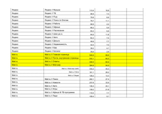 Яндекс Яндекс // Музыка 113,4 16,8
Яндекс Яндекс // ТВ 96,9 7,3
Яндекс Яндекс // Я.ру 79,8 6,6
Яндекс Яндекс // Поиск по блогам 79,7 11,1
Яндекс Яндекс // Работа 68,9 2,2
Яндекс Яндекс // Афиша 66,2 5,9
Яндекс Яндекс // Расписания 65,2 6,9
Яндекс Яндекс // www.ya.ru 64,9 11,8
Яндекс Яндекс // Авто 62,3 7,4
Яндекс Яндекс // Деньги 49,8 7,7
Яндекс Яндекс // Недвижимость 42,5 7,0
Яндекс Яндекс // Бар 39,2 4,1
Яндекс Яндекс // Каталог 35,6 2,9
Mail.ru Mail.ru // Главная страница 540,6 68,8
Mail.ru Mail.ru // Почта, внутренние страницы 532,1 65,5
Mail.ru Mail.ru // Ответы 446,5 60,9
Mail.ru Mail.ru // Мой мир 394,8 54,9
Mail.ru Mail.ru // Мой мир (сайт) 330,2 45,3
Mail.ru Mail.ru // Фото 181,1 26,0
Mail.ru Mail.ru // Видео 128,2 13,3
Mail.ru Mail.ru // Поиск 282,1 27,4
Mail.ru Mail.ru // Новости 237,8 33,9
Mail.ru Mail.ru // Авто 136,4 20,1
Mail.ru Mail.ru // Игры 136,0 21,8
Mail.ru Mail.ru // Афиша & ТВ-программа 110,0 7,7
Mail.ru Mail.ru // Леди 109,4 9,1
 