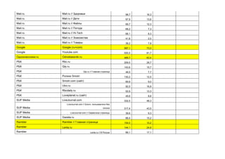 Mail.ru Mail.ru // Здоровье 98,7 16,3
Mail.ru Mail.ru // Дети 97,9 13,6
Mail.ru Mail.ru // Файлы 69,7 12,3
Mail.ru Mail.ru // Погода 68,2 7,3
Mail.ru Mail.ru // Hi-Tech 68,1 8,3
Mail.ru Mail.ru // Знакомства 41,8 2,0
Mail.ru Mail.ru // Товары 38,2 7,8
Google Google (ru+com) 587,1 73,0
Google Youtube.com 555,5 81,7
Одноклассники.ru Odnoklassniki.ru 489,7 63,4
РБК Rbc.ru 209,5 28,7
РБК Qip.ru 143,6 15,7
РБК Qip.ru // Главная страница 48,5 7,7
РБК Ролики Smotri 130,2 12,5
РБК Smotri.com (сайт) 69,9 9,0
РБК Utro.ru 92,5 16,8
РБК Rbcdaily.ru 52,9 13,3
РБК Loveplanet.ru (сайт) 49,6 8,8
SUP Media LiveJournal.com 332,5 48,3
SUP Media
LiveJournal.com // Блоги, пользователи без
логина 317,4 43,5
SUP Media LiveJournal.com // Сервисные страницы 39,6 9,3
SUP Media Gazeta.ru 88,4 15,2
Rambler Rambler // Главная страница 154,0 10,2
Rambler Lenta.ru 144,1 24,8
Rambler Lenta.ru // В России 89,1 17,1
 
