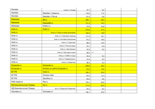 Rambler Lenta.ru // В мире 37,7 8,2
Rambler Rambler // Новости 116,9 11,0
Rambler Rambler // Почта 61,4 5,6
Mediasite 66.ru 236,1 39,2
Mediasite Rabota66.ru 131,3 16,3
Mediasite Ekabu.ru 77,9 16,9
Avito.ru Avito.ru 273,8 41,4
Avito.ru Avito.ru // Поиск по всем категориям 142,4 19,8
Avito.ru Avito.ru // Стартовая страница 117,4 18,1
Avito.ru Avito.ru // Бытовая электроника 91,2 18,0
Avito.ru Avito.ru // Транспорт 86,0 10,0
Avito.ru Avito.ru // Личные вещи 70,1 6,3
Avito.ru Avito.ru // Для бизнеса 47,9 5,5
Avito.ru Avito.ru // Для дома и дачи 46,0 ***
Avito.ru Avito.ru // Хобби и отдых 45,4 6,3
Avito.ru Avito.ru // Недвижимость 41,8 8,3
Avito.ru Avito.ru // Животные 38,3 3,3
Kinopoisk.ru Kinopoisk.ru 235,6 35,4
Kinopoisk.ru Ролики на сайте Kinopoisk.ru 91,6 13,6
ВГТРК Vesti.ru 159,1 22,0
ВГТРК Ролики Vesti 67,0 13,3
ВГТРК Sportbox.ru 55,6 9,6
РИА Новости Ria.ru 176,1 22,9
ИД Комсомольская Правда Kp.ru 171,0 24,2
ИД Комсомольская Правда Kp.ru // Общество (Общество) 44,3 8,4
Gismeteo.ru Gismeteo.ru 136,1 23,0
 