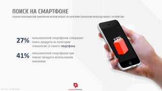 rusability.аналитикаИсточник: thinkwithgoogle
ПОИСК НА СМАРТФОНЕ
СКОЛЬКО ПОЛЬЗОВАТЕЛЕЙ СМАРТФОНОВ ИСКАЛИ ПРОДУКТ ИЗ КАТЕГОРИИ ТЕХНОЛОГИЙ НЕПОСРЕДСТВЕННО С УСТРОЙСТВА?
27%	
  пользователей смартфонов совершают
поиск продукта из категории
технологий со своего смартфона
41%	
  пользователей смартфонов при
поиске продукта использовали
поисковик
 