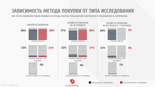 rusability.аналитикаИсточник: thinkwithgoogle
ЗАВИСИМОСТЬ МЕТОДА ПОКУПКИ ОТ ТИПА ИССЛЕДОВАНИЯ
КАК ТИП ИССЛЕДОВАНИЯ ТОВАРА ПОВЛИЯЛ НА МЕТОДЫ ПОКУПКИ. ПОЛЬЗОВАТЕЛИ СМАРТФОНОВ И ПОЛЬЗОВАТЕЛИ НЕ СМАРТФОНОВ.
Пользователи смартфонов Пользователи не смартфонов
онлайн покупка с пк/
планшета
покупка офлайн покупка офлайн покупка офлайн
онлайн покупка с пк/
планшета
онлайн покупка с пк/
планшета
онлайн покупка со смартфона онлайн покупка со смартфона онлайн покупка со смартфона
0%	
  84%	
  83%	
  77%	
  88%	
  86%	
  
11%	
  13%	
   17%	
  22%	
   0%	
  15%	
  
0%	
   0%	
   1%	
  
ОФЛАЙН ИССЛЕДОВАНИЕ
ОНЛАЙН ИССЛЕДОВАНИЕ
НА ПК/ПЛАНШЕТЕ
ОНЛАЙН ИССЛЕДОВАНИЕ
НА ПК/ПЛАНШЕТЕ + СМАРТФОНЕ
 